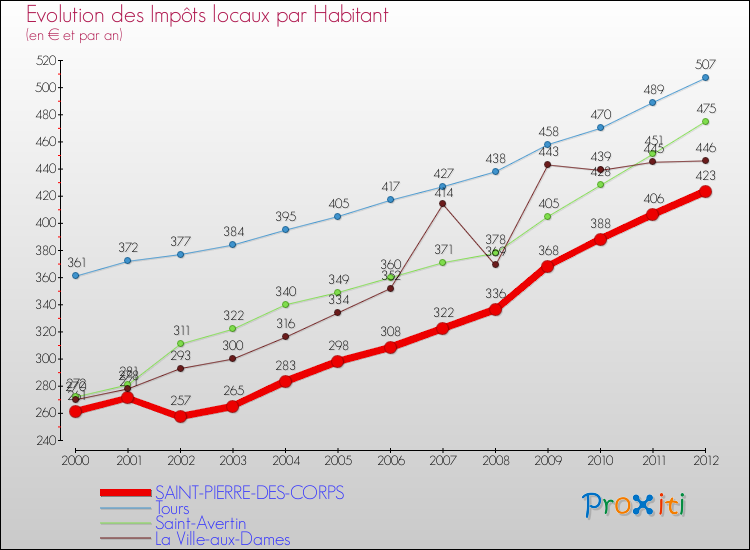 Evolution et montant des impôts locaux par Habitant pour SAINT-PIERRE-DES-CORPS et les communes proches Comparaison des impôts locaux par habitant pour SAINT-PIERRE-DES-CORPS et les communes voisines