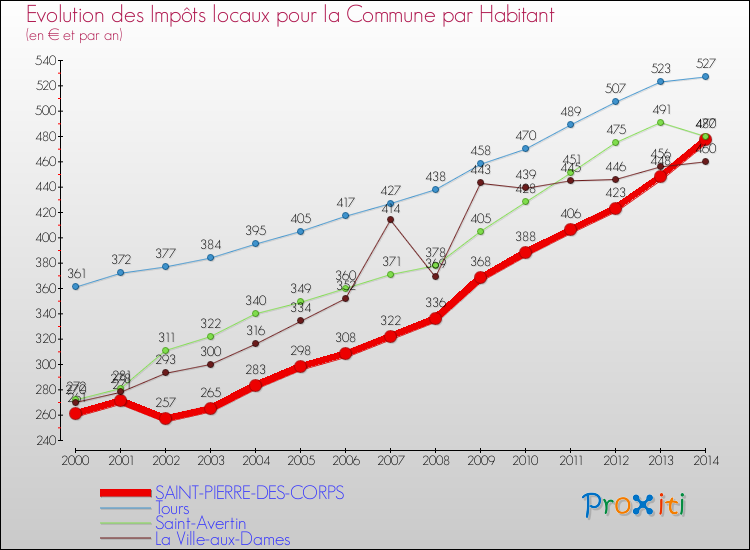 Evolution et montant des impôts locaux par Habitant pour SAINT-PIERRE-DES-CORPS et les communes proches de 2000 à 2014 Comparaison des impôts locaux par habitant pour SAINT-PIERRE-DES-CORPS et les communes voisines de 2000 à 2014