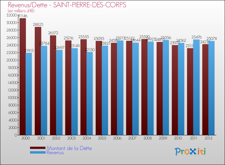 Evolution comparée de la dette et des revenus pour la commune de SAINT-PIERRE-DES-CORPS de 2000 à 2012 Comparaison de la dette et des revenus pour SAINT-PIERRE-DES-CORPS de 2000 à 2012