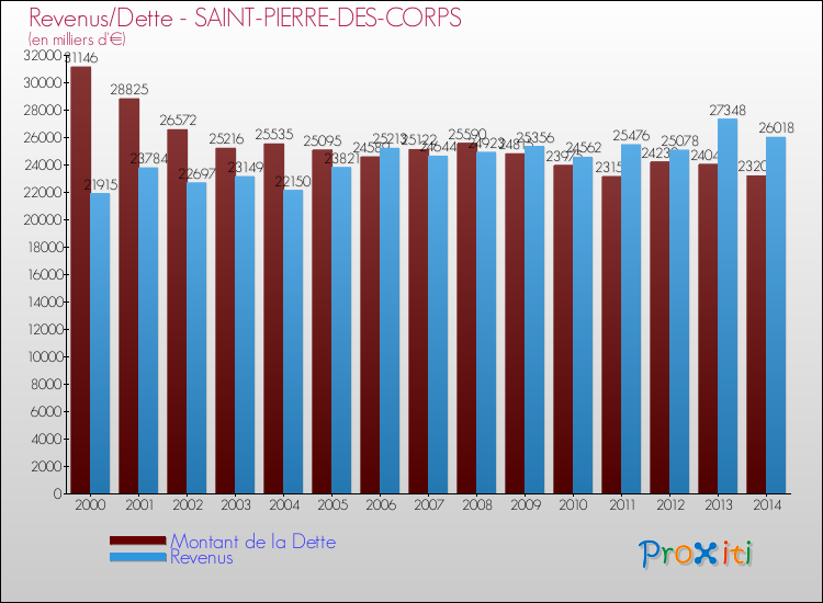 Evolution comparée de la dette et des revenus pour la commune de SAINT-PIERRE-DES-CORPS de 2000 à 2014 Comparaison de la dette et des revenus pour SAINT-PIERRE-DES-CORPS de 2000 à 2014