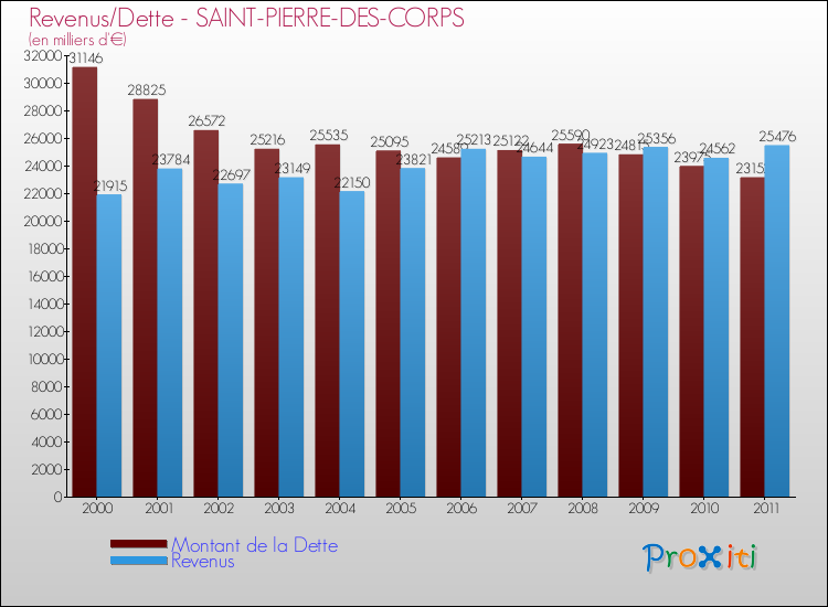 Evolution comparée de la dette et des revenus pour la commune de SAINT-PIERRE-DES-CORPS de 2000 à 2011 Comparaison de la dette et des revenus pour SAINT-PIERRE-DES-CORPS de 2000 à 2011