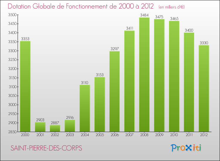 Evolution du montant de la Dotation Globale de Fonctionnement pour la commune de SAINT-PIERRE-DES-CORPS de 2000 à 2012 Evolution du montant de la Dotation Globale de Fonctionnement pour SAINT-PIERRE-DES-CORPS de 2000 à 2012