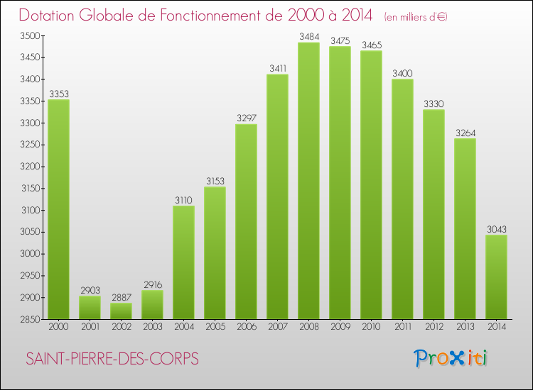 Evolution du montant de la Dotation Globale de Fonctionnement pour la commune de SAINT-PIERRE-DES-CORPS de 2000 à 2014 Evolution du montant de la Dotation Globale de Fonctionnement pour SAINT-PIERRE-DES-CORPS de 2000 à 2014