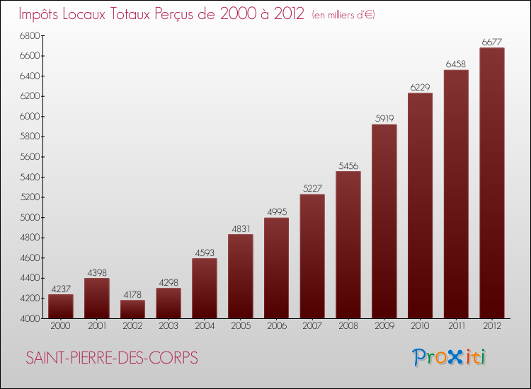 Evolution des Impôts Locaux pour la commune de SAINT-PIERRE-DES-CORPS de 2000 à 2012 Evolution des Impôts Locaux pour SAINT-PIERRE-DES-CORPS de 2000 à 2012