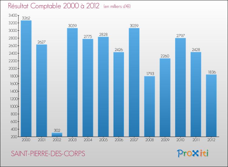 Evolution du résultat comptable pour la commune de SAINT-PIERRE-DES-CORPS de 2000 à 2012 Evolution du résultat comptable pour SAINT-PIERRE-DES-CORPS de 2000 à 2012