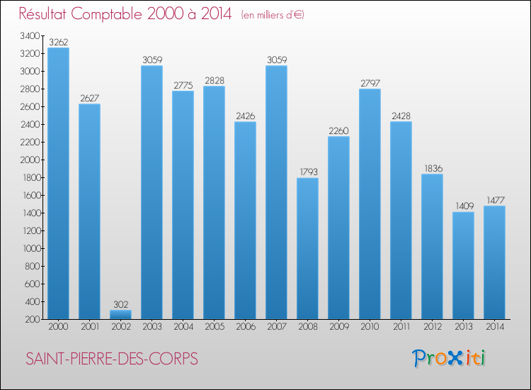 Evolution du résultat comptable pour la commune de SAINT-PIERRE-DES-CORPS de 2000 à 2014 Evolution du résultat comptable pour SAINT-PIERRE-DES-CORPS de 2000 à 2014
