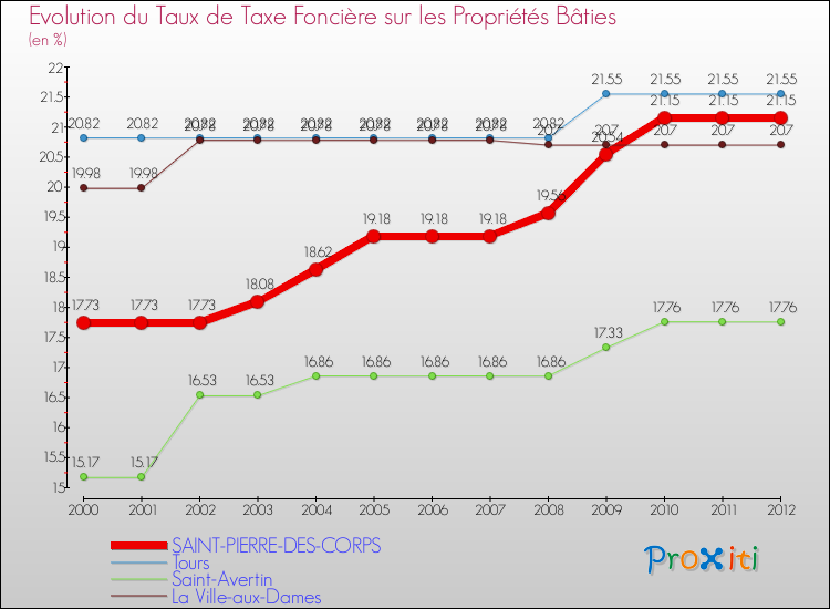 Evolution du taux de la taxe foncière sur le bati pour SAINT-PIERRE-DES-CORPS et les communes proches de 2000 à 2012 Comparaison des taux de taxe foncière sur le bati pour SAINT-PIERRE-DES-CORPS et les communes voisines de 2000 à 2012