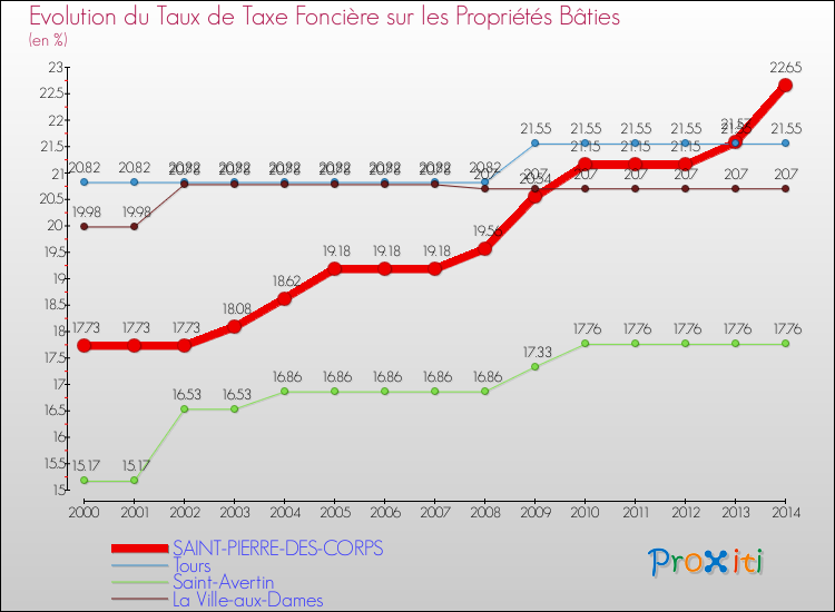 Evolution du taux de la taxe foncière sur le bati pour SAINT-PIERRE-DES-CORPS et les communes proches de 2000 à 2014 Comparaison des taux de taxe foncière sur le bati pour SAINT-PIERRE-DES-CORPS et les communes voisines de 2000 à 2014
