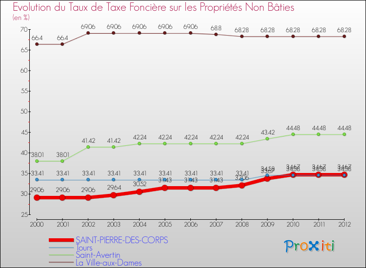 Evolution du taux de la taxe foncière sur les immeubles et terrains non batis pour SAINT-PIERRE-DES-CORPS et les communes proches de 2000 à 2012 Comparaison des taux de la taxe foncière sur les immeubles et terrains non batis pour SAINT-PIERRE-DES-CORPS et les communes voisines de 2000 à 2012