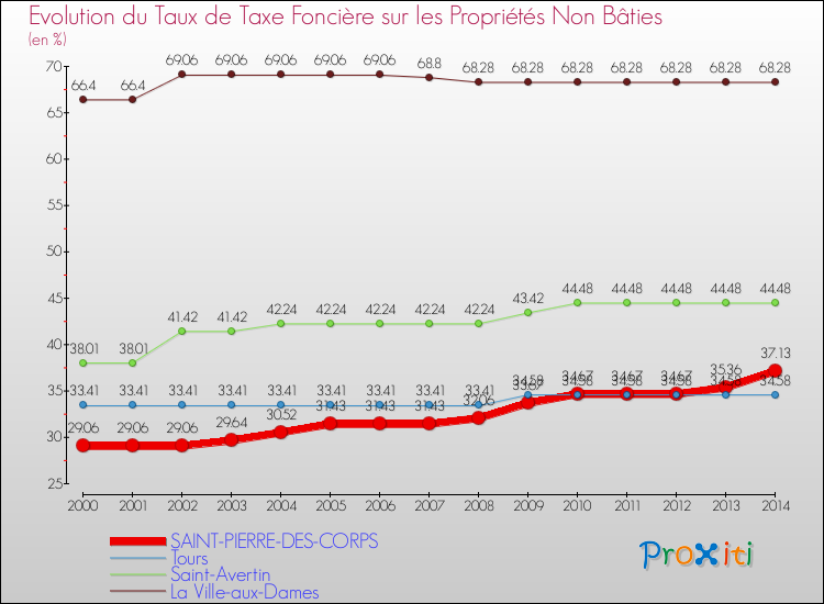 Evolution du taux de la taxe foncière sur les immeubles et terrains non batis pour SAINT-PIERRE-DES-CORPS et les communes proches de 2000 à 2014 Comparaison des taux de la taxe foncière sur les immeubles et terrains non batis pour SAINT-PIERRE-DES-CORPS et les communes voisines de 2000 à 2014
