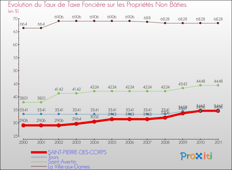 Evolution du taux de la taxe foncière sur les immeubles et terrains non batis pour SAINT-PIERRE-DES-CORPS et les communes proches Comparaison des taux de la taxe foncière sur les immeubles et terrains non batis pour SAINT-PIERRE-DES-CORPS et les communes voisines
