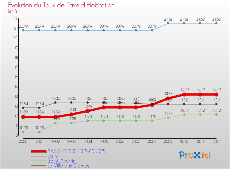 Evolution du taux de la taxe d'habitation pour SAINT-PIERRE-DES-CORPS et les communes proches Comparaison des taux de la taxe d'habitation pour SAINT-PIERRE-DES-CORPS et les communes voisines