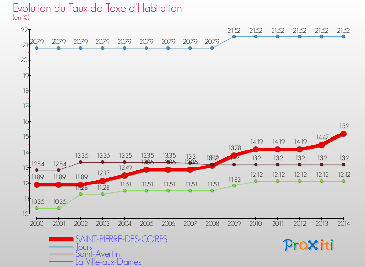 Evolution du taux de la taxe d'habitation pour SAINT-PIERRE-DES-CORPS et les communes proches de 2000 à 2014 Comparaison des taux de la taxe d'habitation pour SAINT-PIERRE-DES-CORPS et les communes voisines de 2000 à 2014