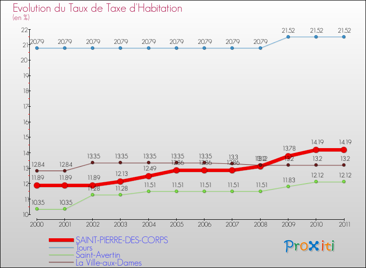 Evolution du taux de la taxe d'habitation pour SAINT-PIERRE-DES-CORPS et les communes proches Comparaison des taux de la taxe d'habitation pour SAINT-PIERRE-DES-CORPS et les communes voisines