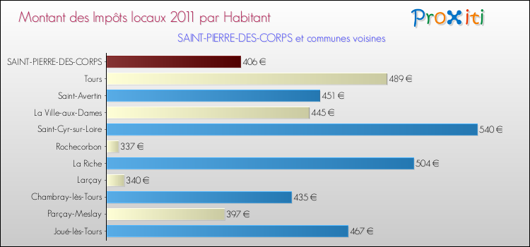 Montant des impôts locaux par Habitant pour SAINT-PIERRE-DES-CORPS et les communes proches Comparaison des impôts locaux par habitant pour SAINT-PIERRE-DES-CORPS et les communes voisines