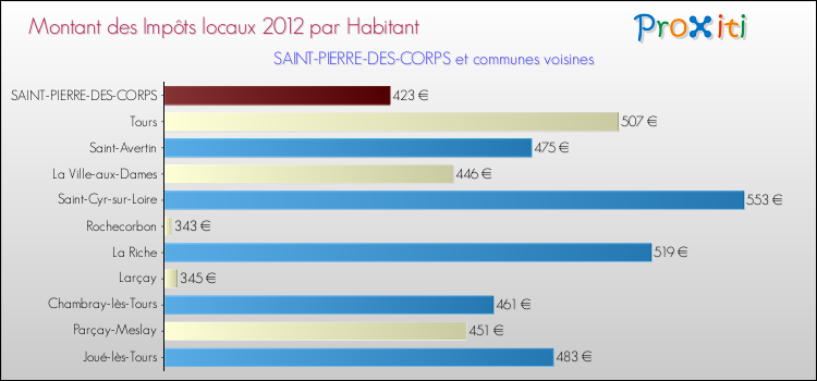 Montant des impôts locaux par Habitant pour SAINT-PIERRE-DES-CORPS et les communes proches Comparaison des impôts locaux par habitant pour SAINT-PIERRE-DES-CORPS et les communes voisines