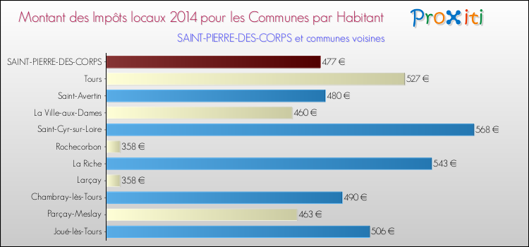 Montant des impôts locaux par Habitant pour SAINT-PIERRE-DES-CORPS et les communes proches en 2014 Comparaison des impôts locaux par habitant pour SAINT-PIERRE-DES-CORPS et les communes voisines en 2014