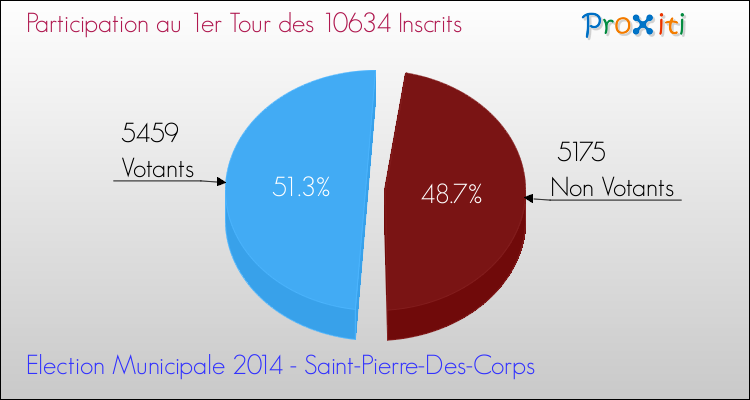 Participation au 1er Tour des Elections Municipales 2014 de la commune de Saint-Pierre-Des-Corps Elections Municipales 2014 - Participation au 1er Tour pour la commune de Saint-Pierre-Des-Corps