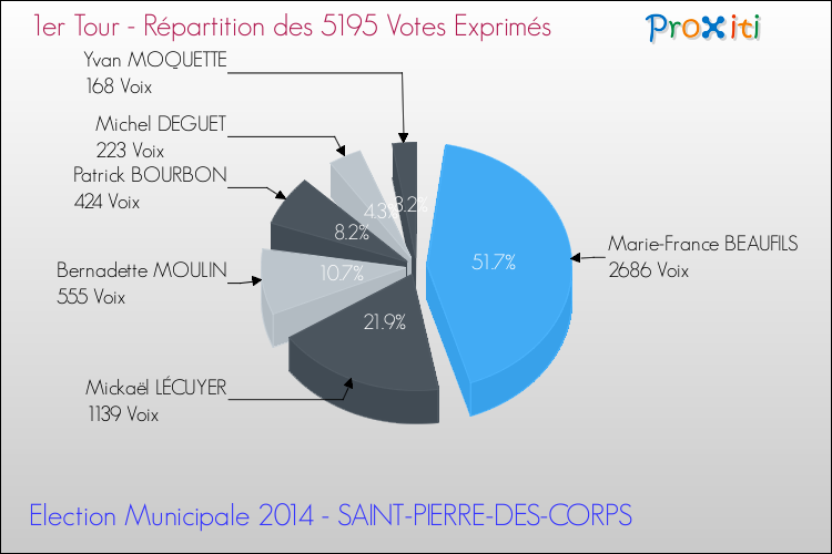 Répartition des votes exprimés au 1er Tour des Elections Municipales 2014 de la commune de SAINT-PIERRE-DES-CORPS Elections Municipales 2014 - Répartition des votes exprimés au 1er Tour pour la commune de SAINT-PIERRE-DES-CORPS