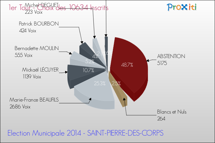Résultats par rapport aux inscrits au 1er Tour des Elections Municipales 2014 de la commune de SAINT-PIERRE-DES-CORPS Elections Municipales 2014 - Résultats par rapport aux inscrits au 1er Tour pour la commune de SAINT-PIERRE-DES-CORPS