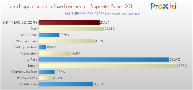 Taux d'imposition de la taxe foncière sur le bati 2011 pour SAINT-PIERRE-DES-CORPS et les communes proches Comparaison des taux d'imposition de la taxe foncière sur le bati 2011 pour SAINT-PIERRE-DES-CORPS et les communes voisines