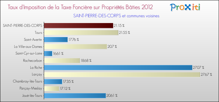 Taux d'imposition de la taxe foncière sur le bati 2012 pour SAINT-PIERRE-DES-CORPS et les communes proches Comparaison des taux d'imposition de la taxe foncière sur le bati 2012 pour SAINT-PIERRE-DES-CORPS et les communes voisines