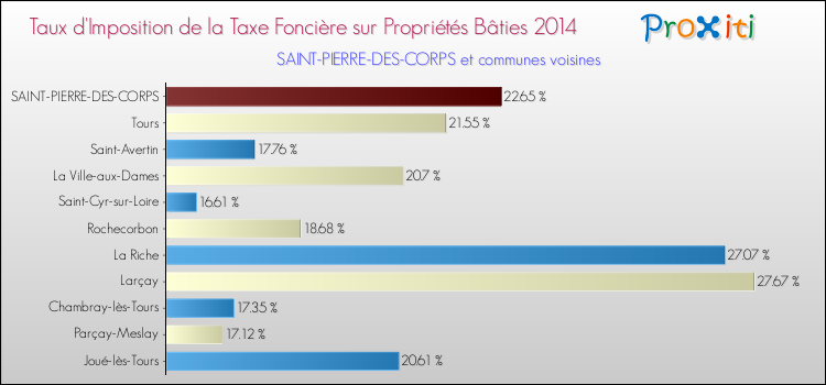 Taux d'imposition de la taxe foncière sur le bati 2014 pour SAINT-PIERRE-DES-CORPS et les communes proches Comparaison des taux d'imposition de la taxe foncière sur le bati 2014 pour SAINT-PIERRE-DES-CORPS et les communes voisines