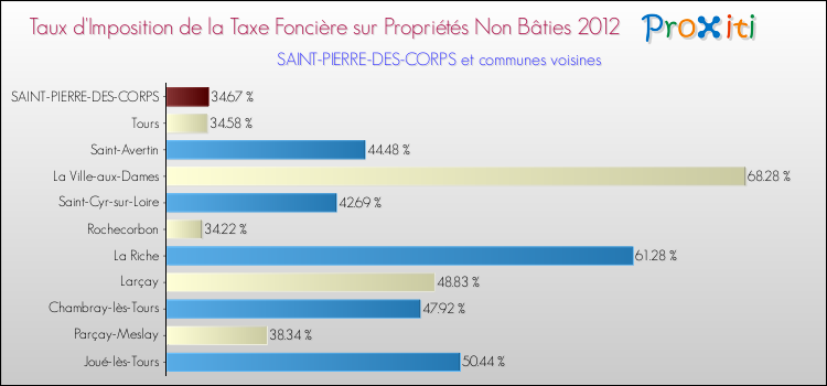 Taux d'imposition de la taxe foncière sur les immeubles et terrains non batis 2012 pour SAINT-PIERRE-DES-CORPS et les communes proches Comparaison des taux d'imposition de la taxe foncière sur les immeubles et terrains non batis 2012 pour SAINT-PIERRE-DES-CORPS et les communes voisines