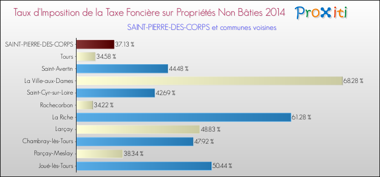 Taux d'imposition de la taxe foncière sur les immeubles et terrains non batis 2014 pour SAINT-PIERRE-DES-CORPS et les communes proches Comparaison des taux d'imposition de la taxe foncière sur les immeubles et terrains non batis 2014 pour SAINT-PIERRE-DES-CORPS et les communes voisines