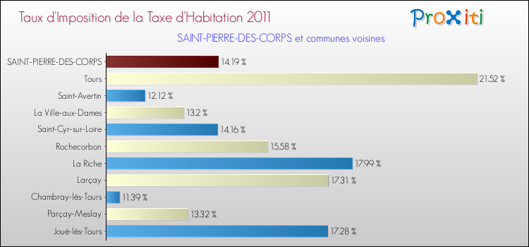 Taux d'imposition de la taxe d'habitation 2011 pour SAINT-PIERRE-DES-CORPS et les communes proches Comparaison des taux d'imposition de la taxe d'habitation 2011 pour SAINT-PIERRE-DES-CORPS et les communes voisines