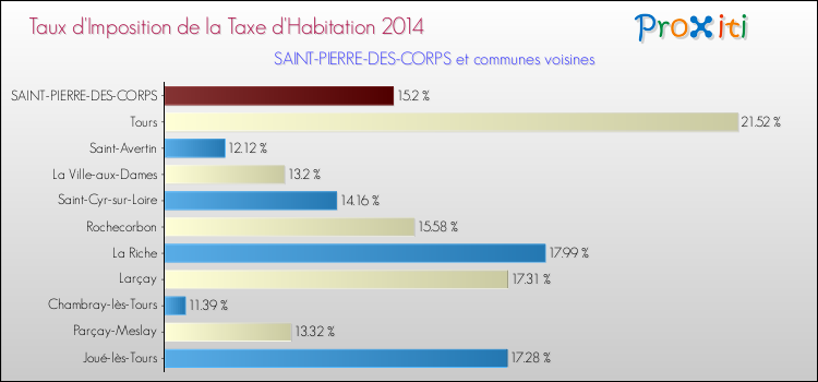 Taux d'imposition de la taxe d'habitation 2014 pour SAINT-PIERRE-DES-CORPS et les communes proches Comparaison des taux d'imposition de la taxe d'habitation 2014 pour SAINT-PIERRE-DES-CORPS et les communes voisines