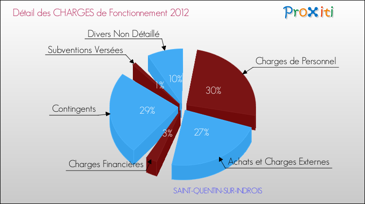 Décomposition des Charges de Fonctionnement 2012 de la commune de SAINT-QUENTIN-SUR-INDROIS Charges de Fonctionnement 2012 pour la commune de SAINT-QUENTIN-SUR-INDROIS