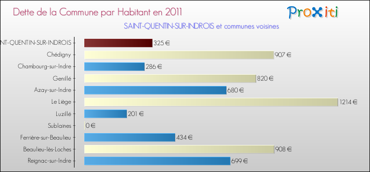 Dette par habitant de la commune en 2011 pour SAINT-QUENTIN-SUR-INDROIS et les communes proches Comparaison de la dette par habitant de la commune en 2011 pour SAINT-QUENTIN-SUR-INDROIS et les communes voisines