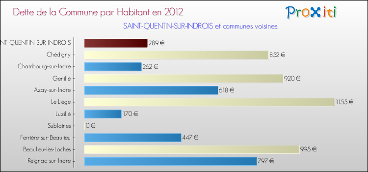 Dette par habitant de la commune en 2012 pour SAINT-QUENTIN-SUR-INDROIS et les communes proches Comparaison de la dette par habitant de la commune en 2012 pour SAINT-QUENTIN-SUR-INDROIS et les communes voisines