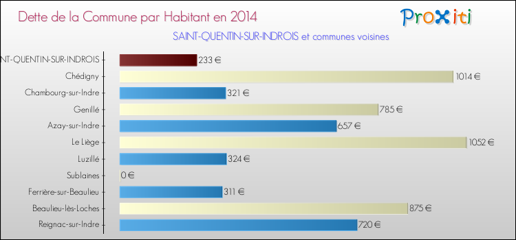 Dette par habitant de la commune en 2014 pour SAINT-QUENTIN-SUR-INDROIS et les communes proches Comparaison de la dette par habitant de la commune en 2014 pour SAINT-QUENTIN-SUR-INDROIS et les communes voisines
