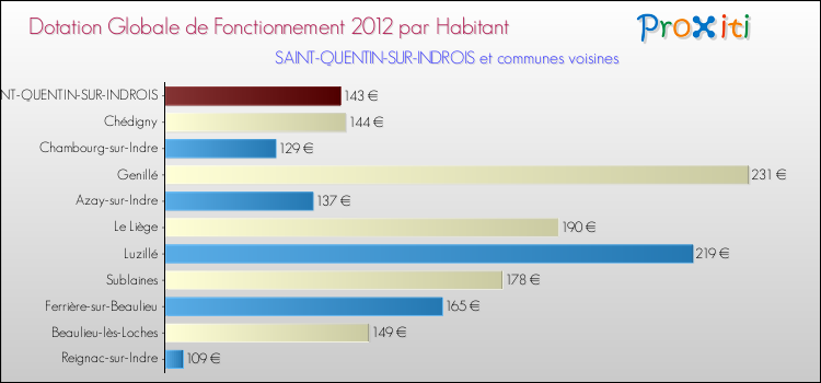 Montant des dotations globales de fonctionnement DGF par Habitant pour SAINT-QUENTIN-SUR-INDROIS et les communes proches Comparaison des des dotations globales de fonctionnement DGF par habitant pour SAINT-QUENTIN-SUR-INDROIS et les communes voisines