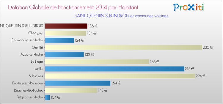 Montant des dotations globales de fonctionnement DGF par Habitant pour SAINT-QUENTIN-SUR-INDROIS et les communes proches en 2014. Comparaison des des dotations globales de fonctionnement DGF par habitant pour SAINT-QUENTIN-SUR-INDROIS et les communes voisines en 2014.