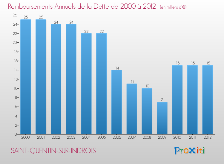 Evolution de l'annuité de la dette pour la commune de SAINT-QUENTIN-SUR-INDROIS de 2000 à 2012 Annuités de la dette pour SAINT-QUENTIN-SUR-INDROIS de 2000 à 2012