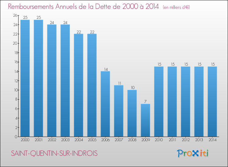 Evolution de l'annuité de la dette pour la commune de SAINT-QUENTIN-SUR-INDROIS de 2000 à 2014 Annuités de la dette pour SAINT-QUENTIN-SUR-INDROIS de 2000 à 2014