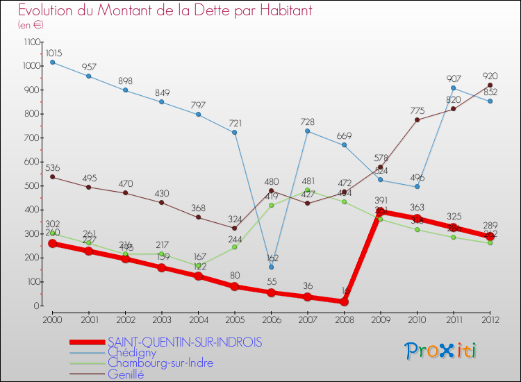 Evolution de la dette par habitant pour la commune de SAINT-QUENTIN-SUR-INDROIS et les communes proches de 2000 à 2012 Comparaison de la dette par habitant pour SAINT-QUENTIN-SUR-INDROIS et les communes voisines de 2000 à 2012