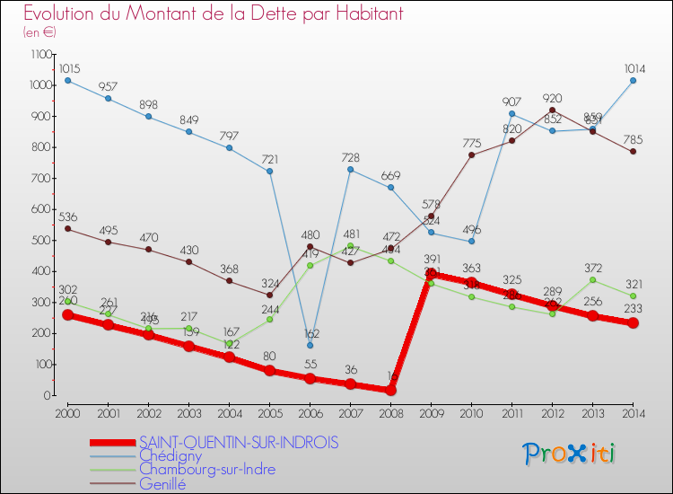 Evolution de la dette par habitant pour la commune de SAINT-QUENTIN-SUR-INDROIS et les communes proches de 2000 à 2014 Comparaison de la dette par habitant pour SAINT-QUENTIN-SUR-INDROIS et les communes voisines de 2000 à 2014
