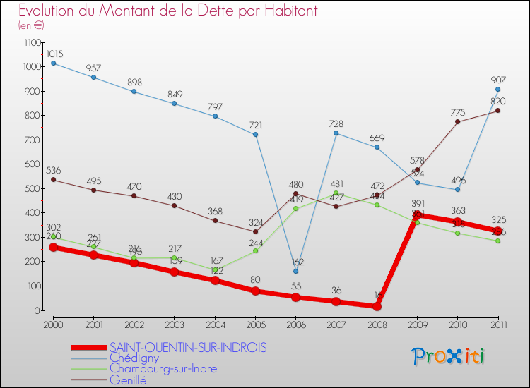Evolution de la dette par habitant pour la commune de SAINT-QUENTIN-SUR-INDROIS et les communes proches Comparaison de la dette par habitant pour SAINT-QUENTIN-SUR-INDROIS et les communes voisines