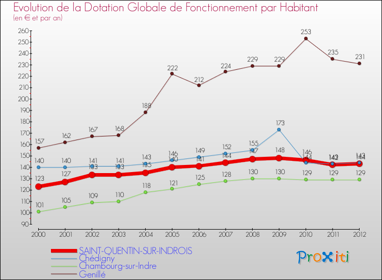 Evolution et montant de la dotation globale de fonctionnement par Habitant pour SAINT-QUENTIN-SUR-INDROIS et les communes proches Comparaison des dotations globales de fonctionnement par habitant pour SAINT-QUENTIN-SUR-INDROIS et les communes voisines