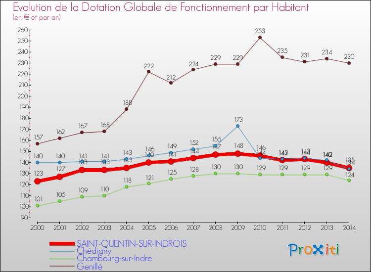 Evolution et montant de la dotation globale de fonctionnement par Habitant pour SAINT-QUENTIN-SUR-INDROIS et les communes proches de 2000 à 2014. Comparaison des dotations globales de fonctionnement par habitant pour SAINT-QUENTIN-SUR-INDROIS et les communes voisines de 2000 à 2014.
