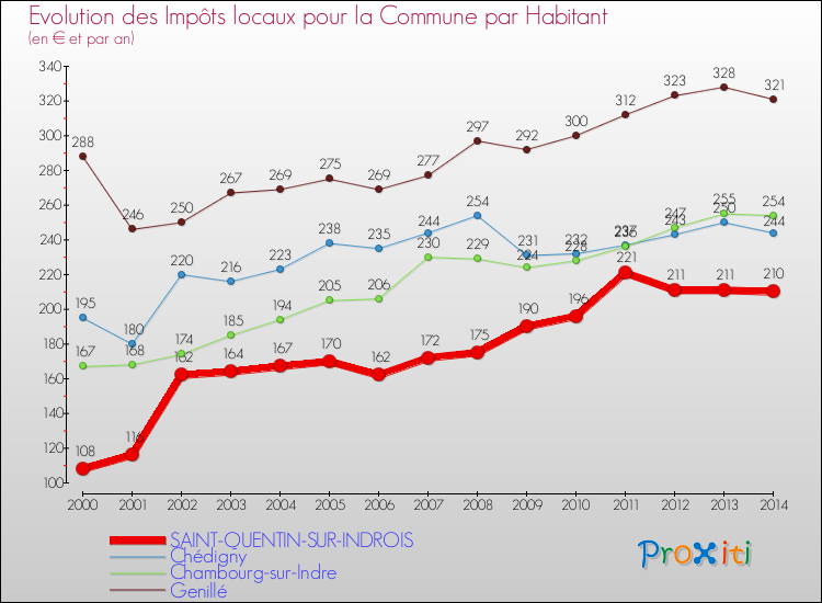 Evolution et montant des impôts locaux par Habitant pour SAINT-QUENTIN-SUR-INDROIS et les communes proches de 2000 à 2014 Comparaison des impôts locaux par habitant pour SAINT-QUENTIN-SUR-INDROIS et les communes voisines de 2000 à 2014