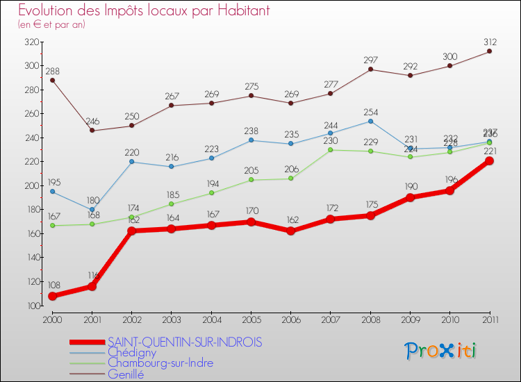 Evolution et montant des impôts locaux par Habitant pour SAINT-QUENTIN-SUR-INDROIS et les communes proches Comparaison des impôts locaux par habitant pour SAINT-QUENTIN-SUR-INDROIS et les communes voisines