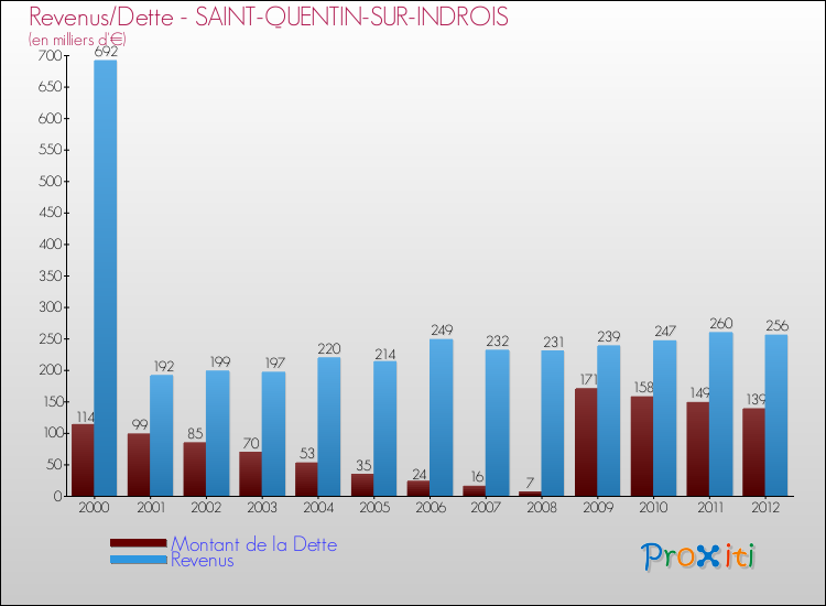 Evolution comparée de la dette et des revenus pour la commune de SAINT-QUENTIN-SUR-INDROIS de 2000 à 2012 Comparaison de la dette et des revenus pour SAINT-QUENTIN-SUR-INDROIS de 2000 à 2012