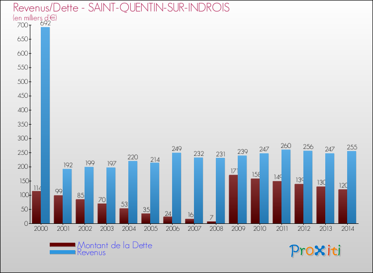 Evolution comparée de la dette et des revenus pour la commune de SAINT-QUENTIN-SUR-INDROIS de 2000 à 2014 Comparaison de la dette et des revenus pour SAINT-QUENTIN-SUR-INDROIS de 2000 à 2014