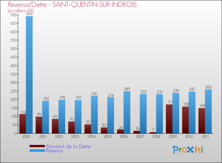 Evolution comparée de la dette et des revenus pour la commune de SAINT-QUENTIN-SUR-INDROIS de 2000 à 2011 Comparaison de la dette et des revenus pour SAINT-QUENTIN-SUR-INDROIS de 2000 à 2011