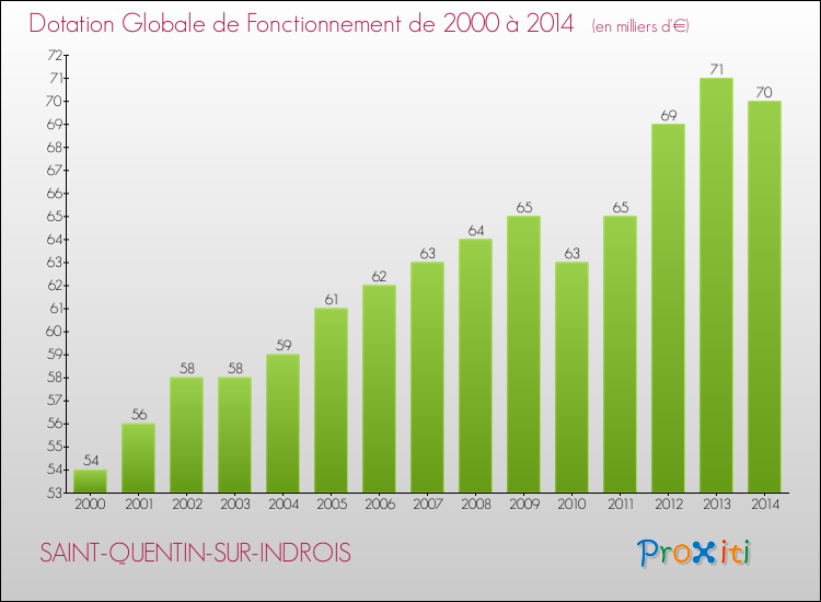 Evolution du montant de la Dotation Globale de Fonctionnement pour la commune de SAINT-QUENTIN-SUR-INDROIS de 2000 à 2014 Evolution du montant de la Dotation Globale de Fonctionnement pour SAINT-QUENTIN-SUR-INDROIS de 2000 à 2014